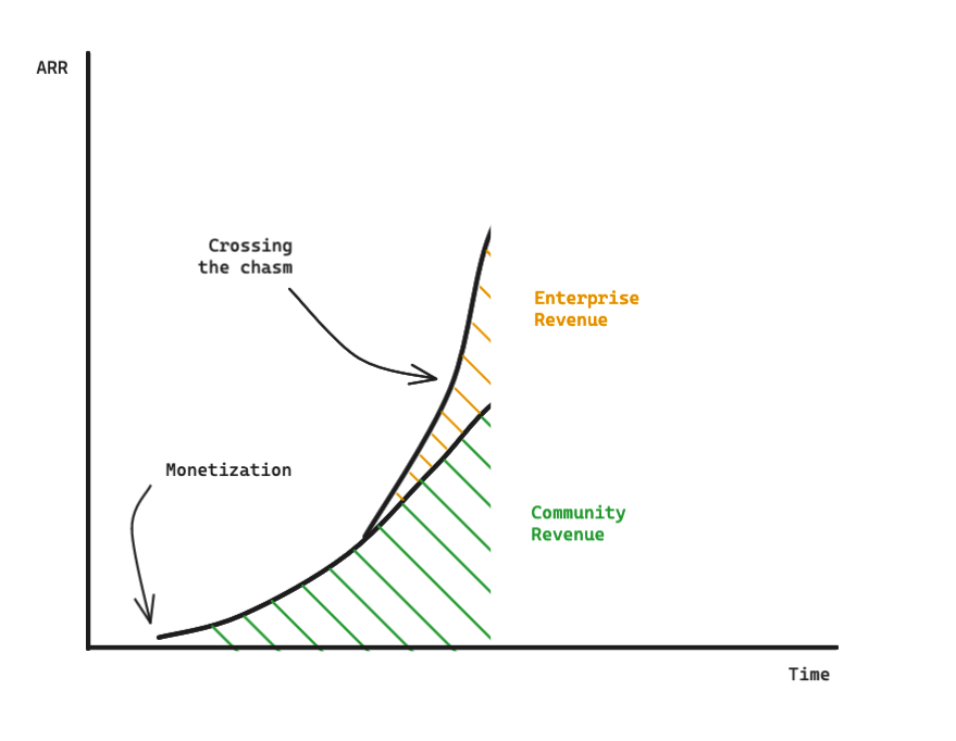 Crossing the chasm